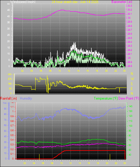 24 Hour Graph for Day 14