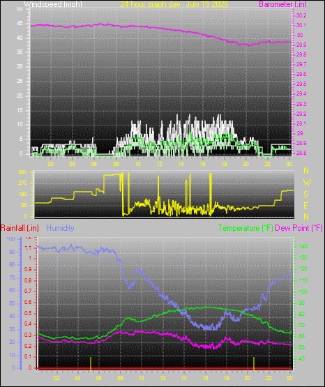 24 Hour Graph for Day 15