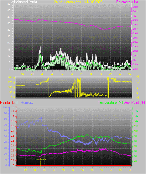 24 Hour Graph for Day 16