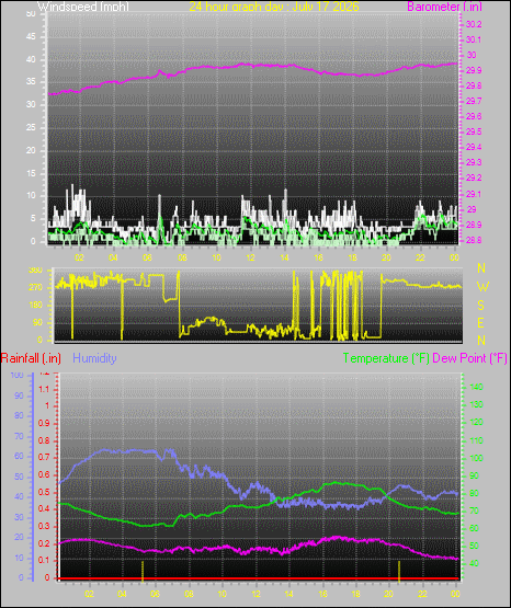 24 Hour Graph for Day 17