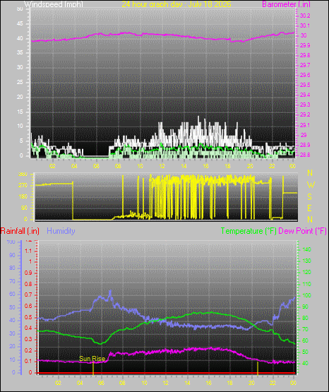 24 Hour Graph for Day 18