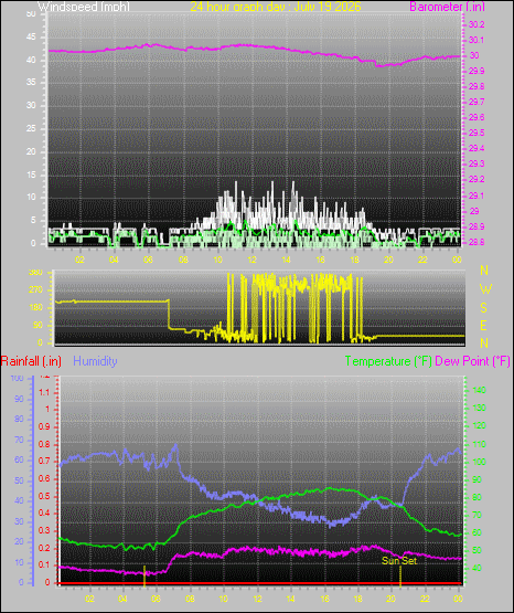 24 Hour Graph for Day 19