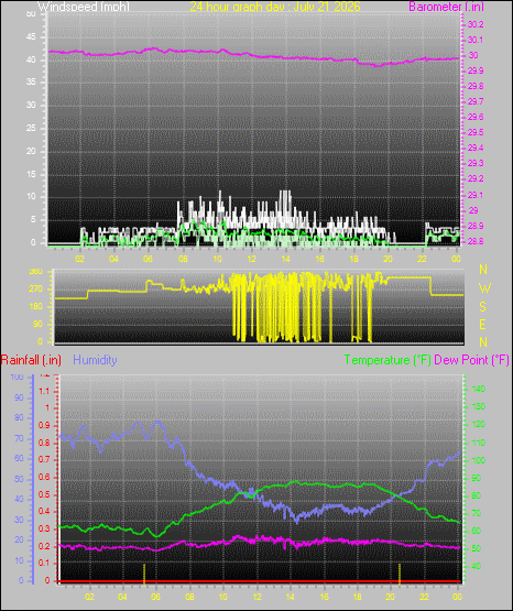 24 Hour Graph for Day 21
