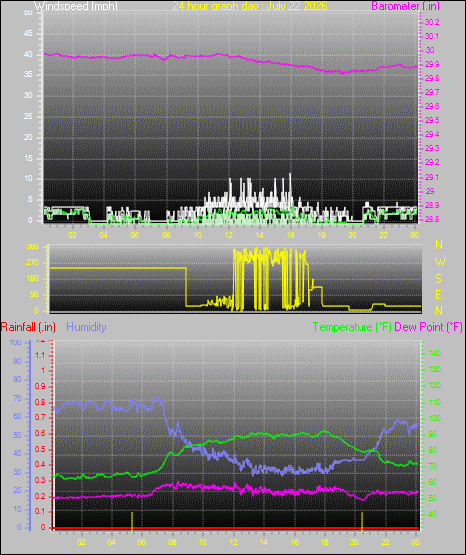 24 Hour Graph for Day 22