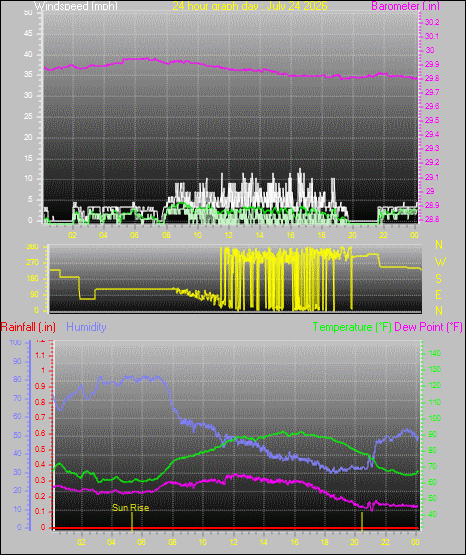 24 Hour Graph for Day 24