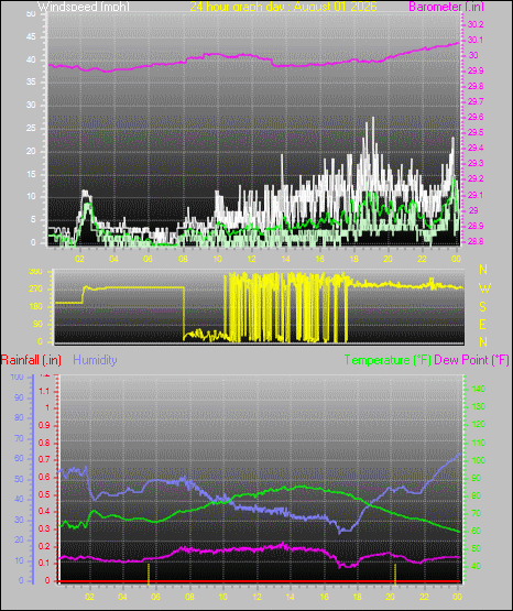 24 Hour Graph for Day 01