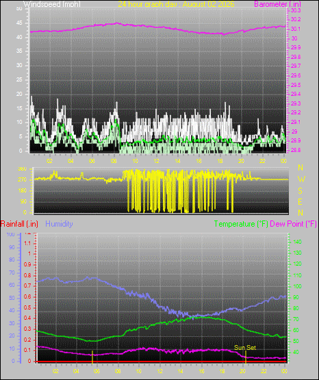 24 Hour Graph for Day 02