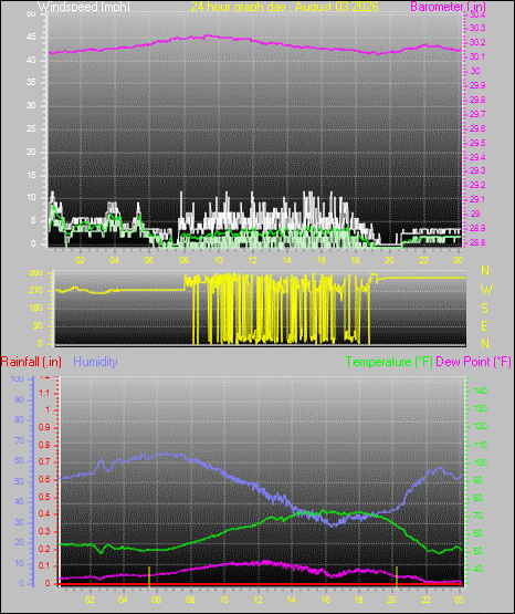 24 Hour Graph for Day 03