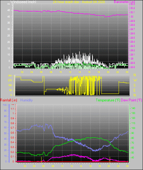 24 Hour Graph for Day 04