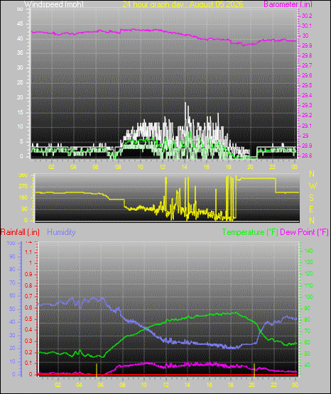 24 Hour Graph for Day 05