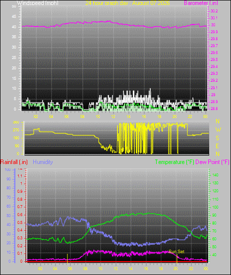24 Hour Graph for Day 07