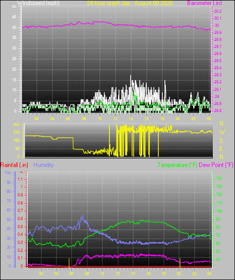 24 Hour Graph for Day 08