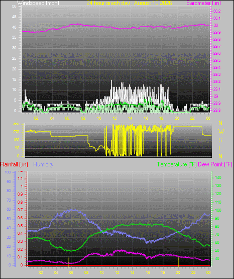 24 Hour Graph for Day 10