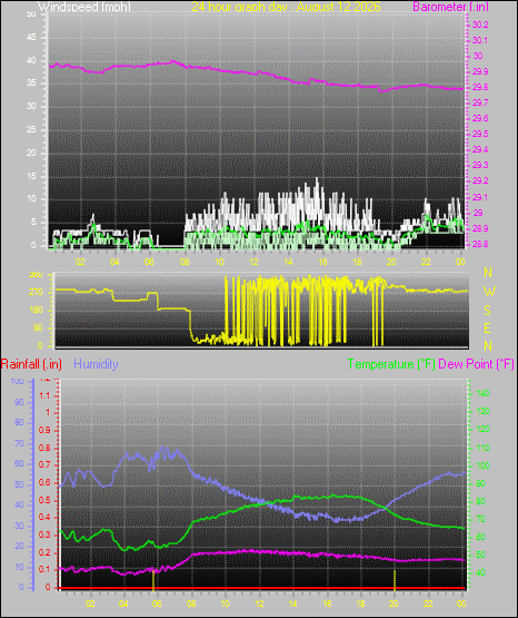 24 Hour Graph for Day 12