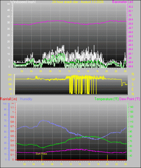24 Hour Graph for Day 13
