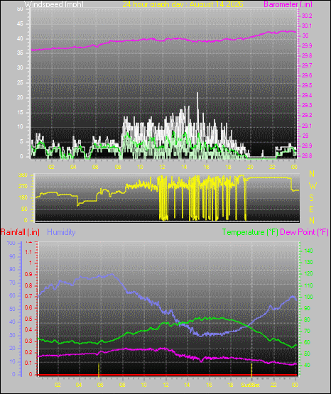 24 Hour Graph for Day 14
