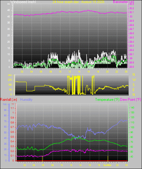 24 Hour Graph for Day 15