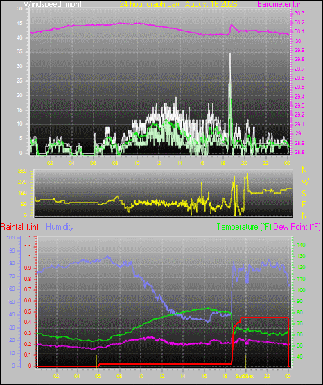 24 Hour Graph for Day 16