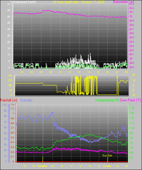 24 Hour Graph for Day 17