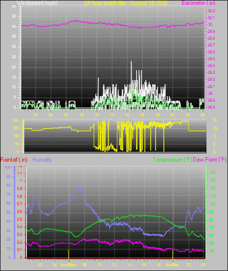 24 Hour Graph for Day 18