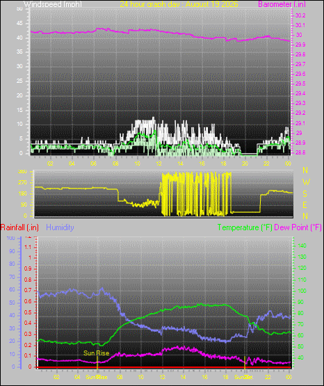 24 Hour Graph for Day 19