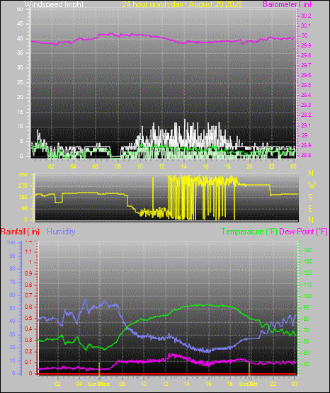 24 Hour Graph for Day 20