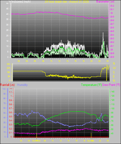 24 Hour Graph for Day 21