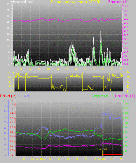 24 Hour Graph for Day 22