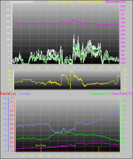 24 Hour Graph for Day 01