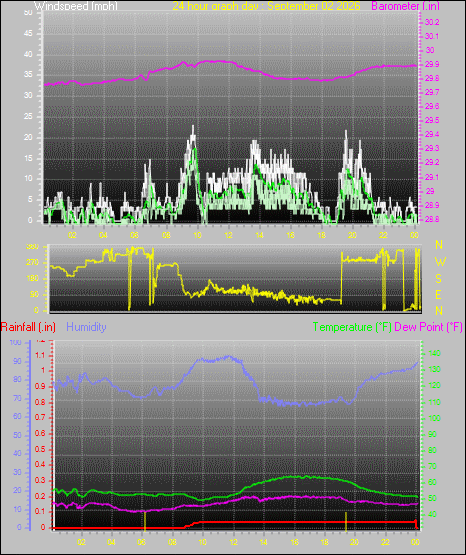 24 Hour Graph for Day 02