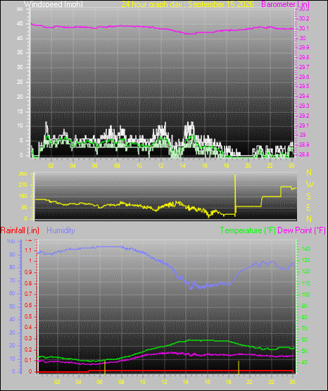 24 Hour Graph for Day 15