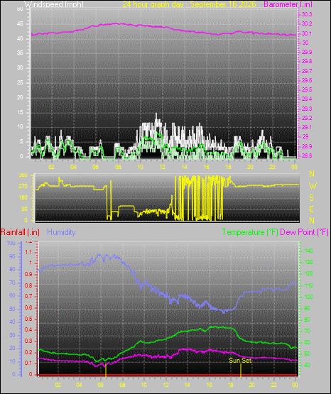 24 Hour Graph for Day 16