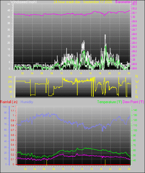 24 Hour Graph for Day 17