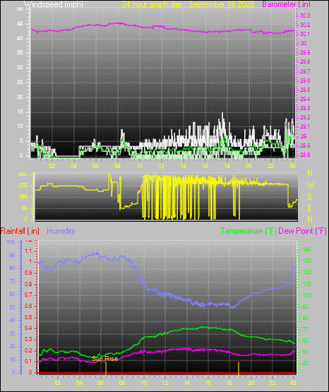 24 Hour Graph for Day 18