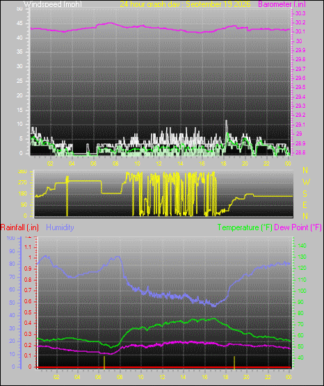 24 Hour Graph for Day 19