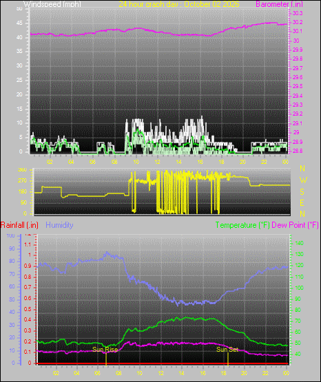 24 Hour Graph for Day 02