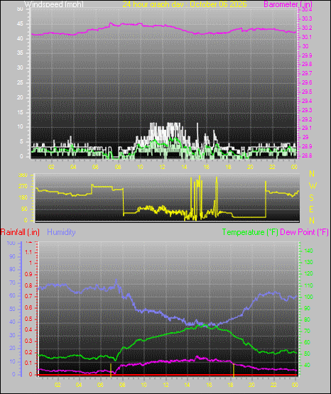 24 Hour Graph for Day 06