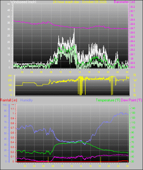 24 Hour Graph for Day 09