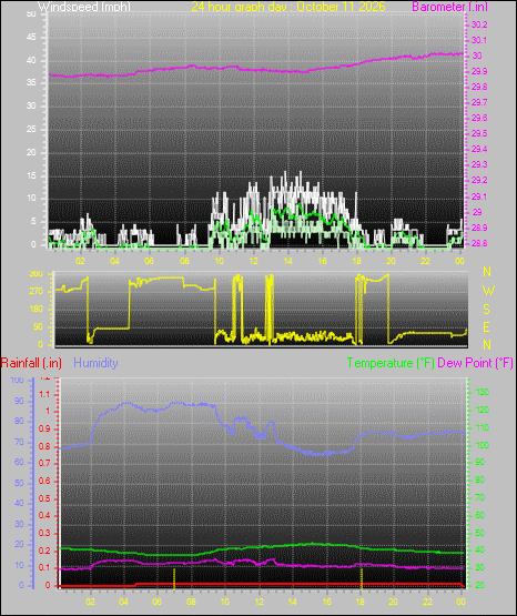 24 Hour Graph for Day 11