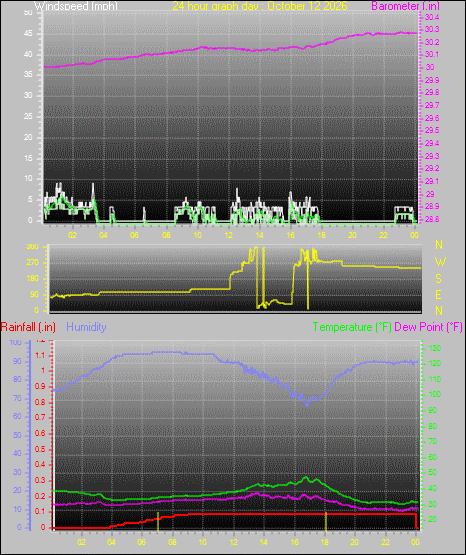 24 Hour Graph for Day 12