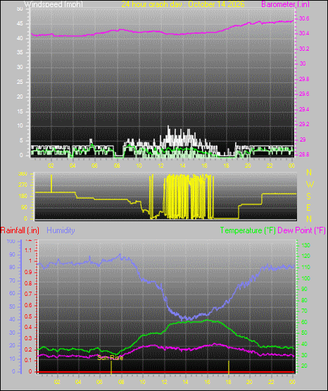 24 Hour Graph for Day 14