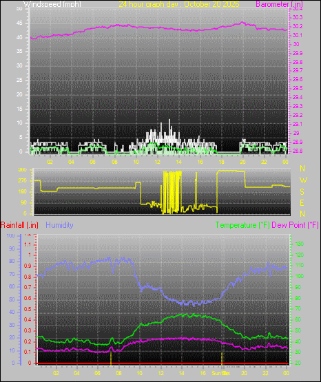 24 Hour Graph for Day 20