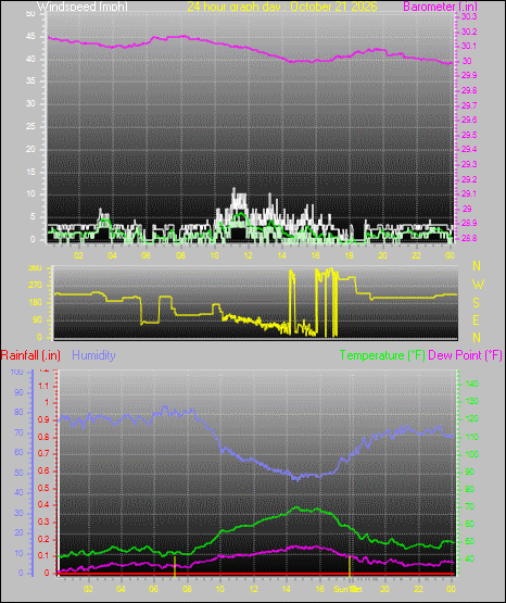 24 Hour Graph for Day 21