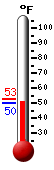 Currently: 51.1&deg;F, Max: 79.3&deg;F, Min: 50.7&deg;F