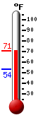 Currently: 69.6&deg;F, Max: 69.6&deg;F, Min: 56.8&deg;F