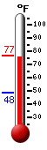 Currently: 74.6&deg;F, Max: 74.7&deg;F, Min: 48.3&deg;F