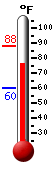 Currently: 79.4&deg;F, Max: 87.9&deg;F, Min: 59.7&deg;F